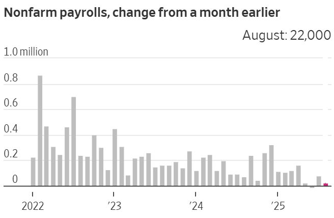 August nonfarm job growth down to 22,000 (tiny red bar)