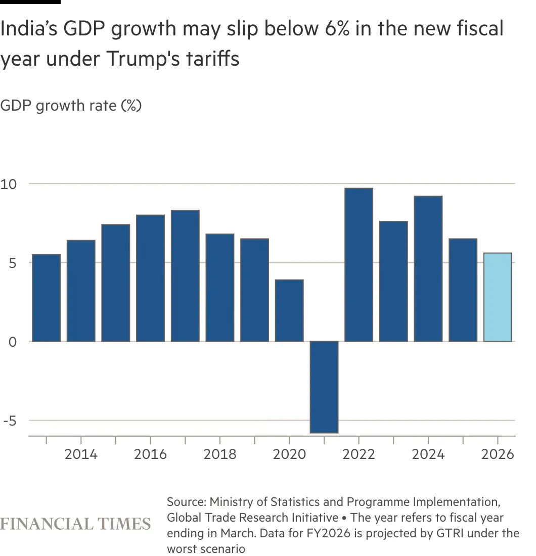 India GDP growth may slip under 6% under tariffs