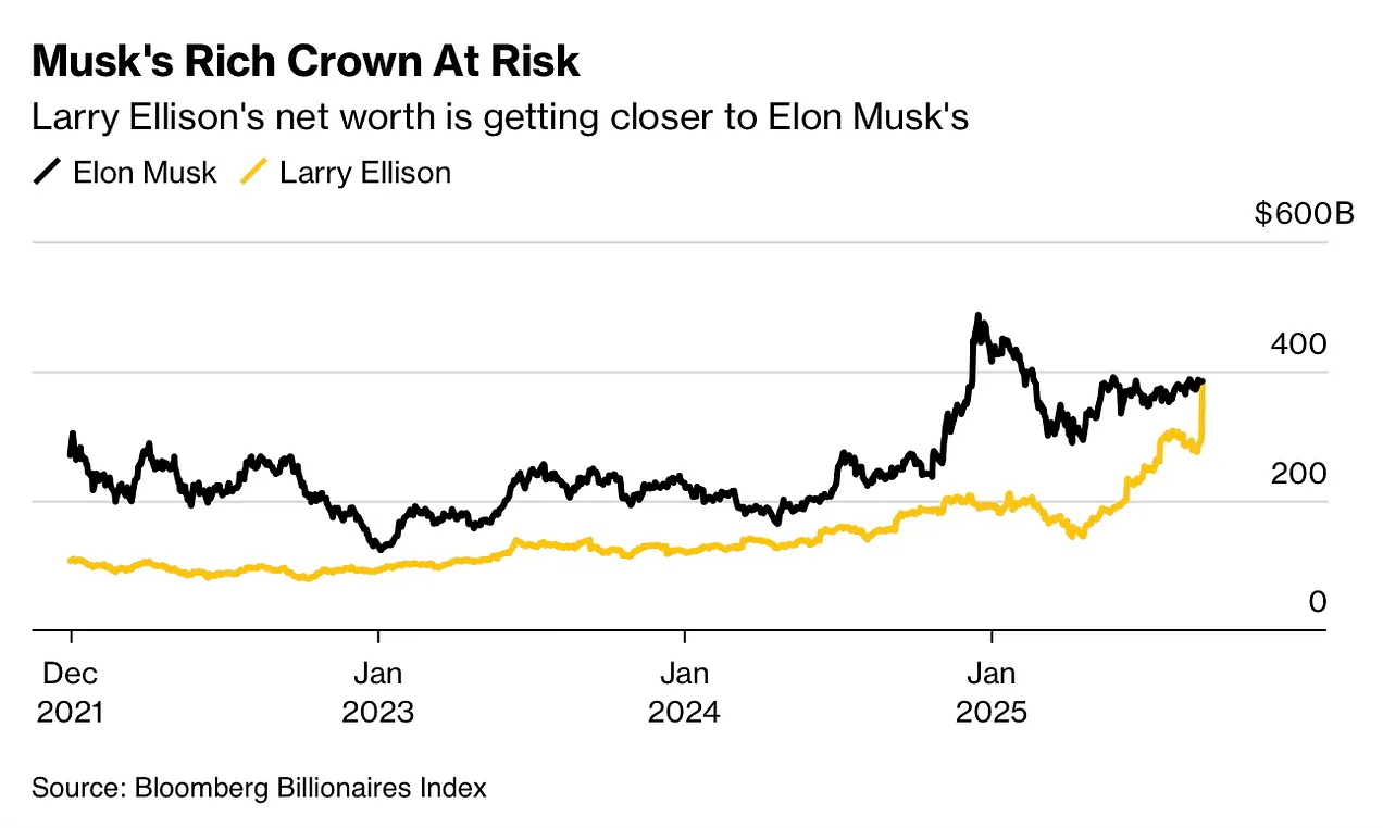 Musk Ellison net worth over time