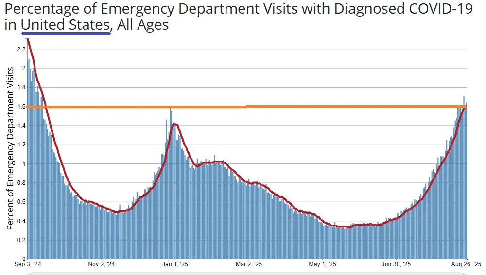 past year emergency department COVID