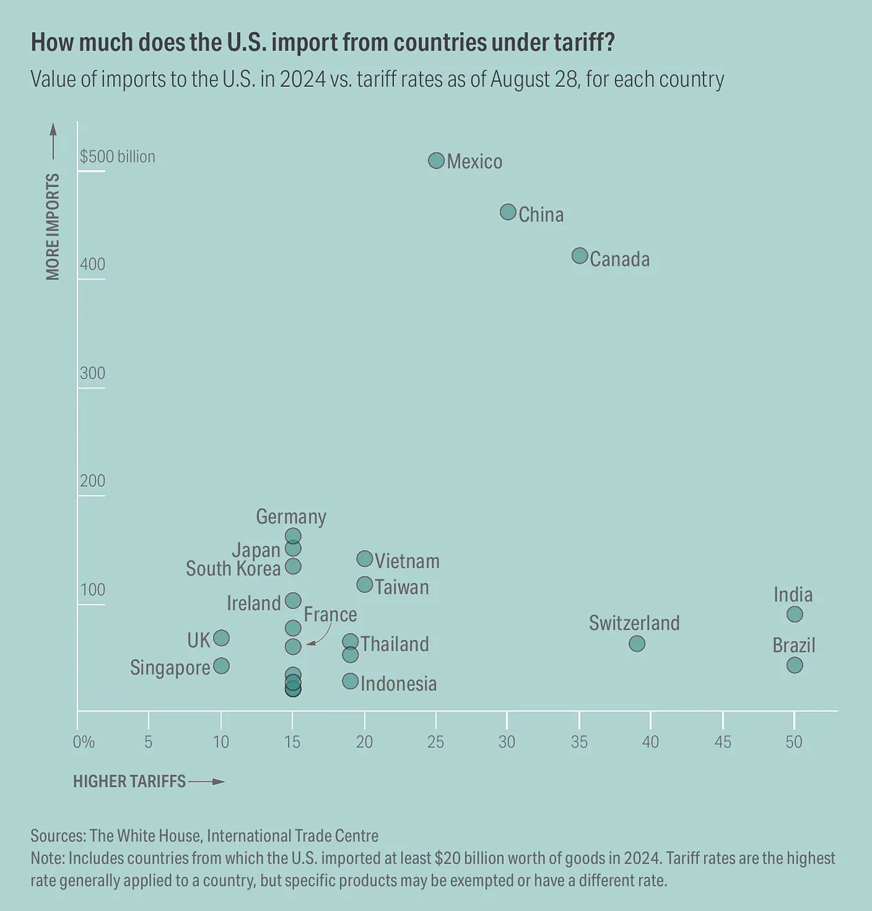 U.S. imports from countries under tariff