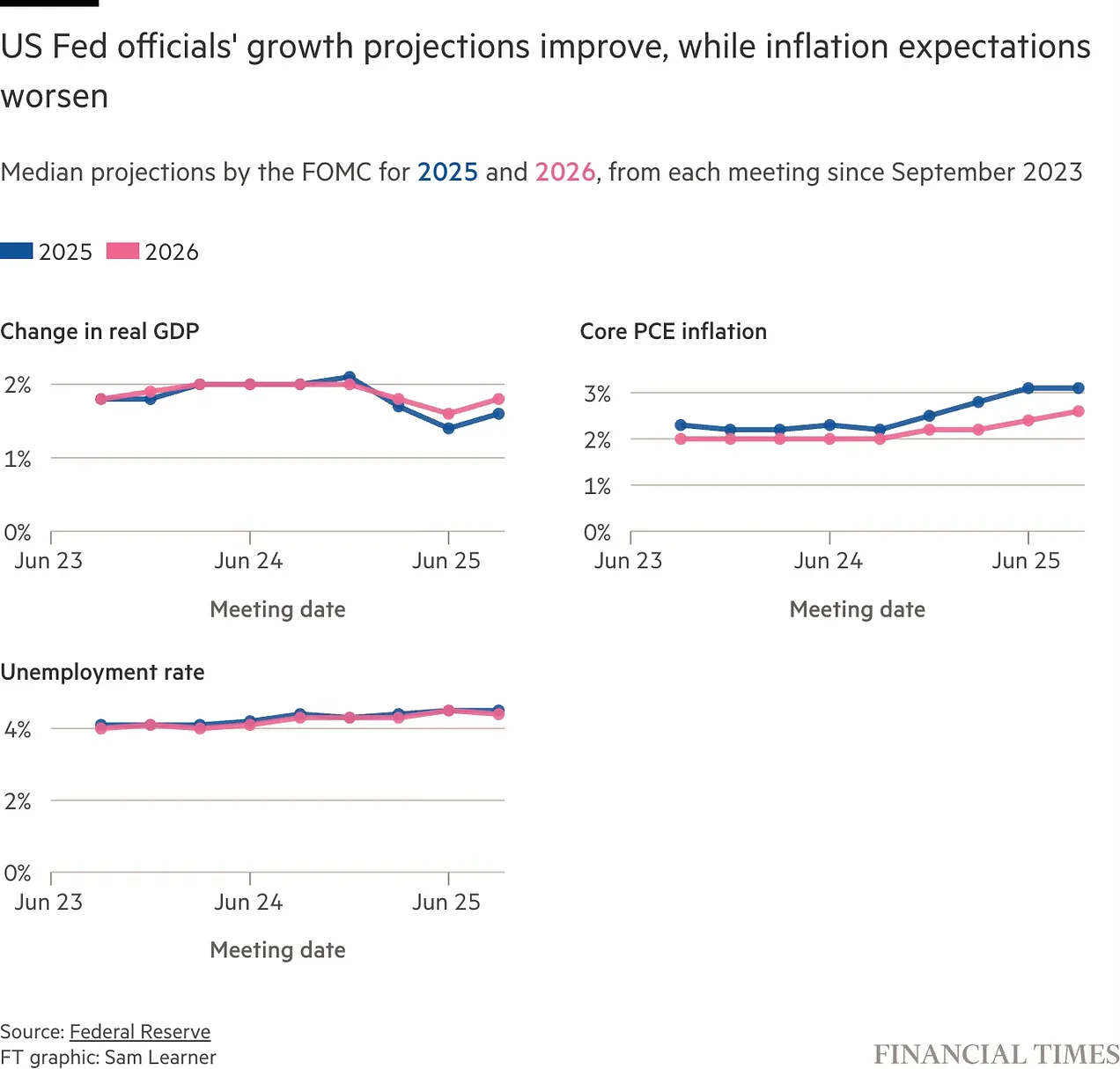 US Fed projections