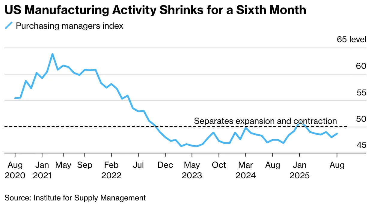 US Manufacturing Activity Contracted in August for a Sixth Month