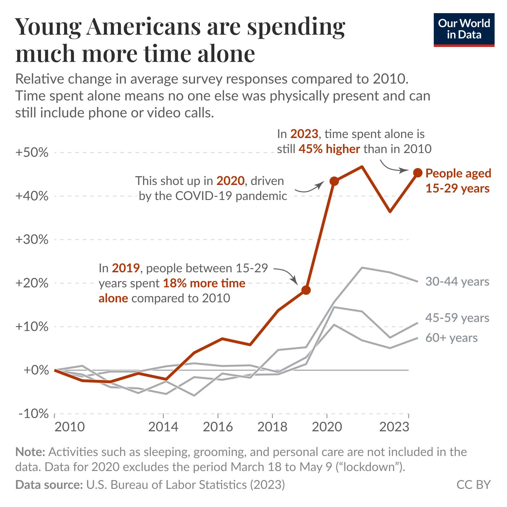 Young Americans alone