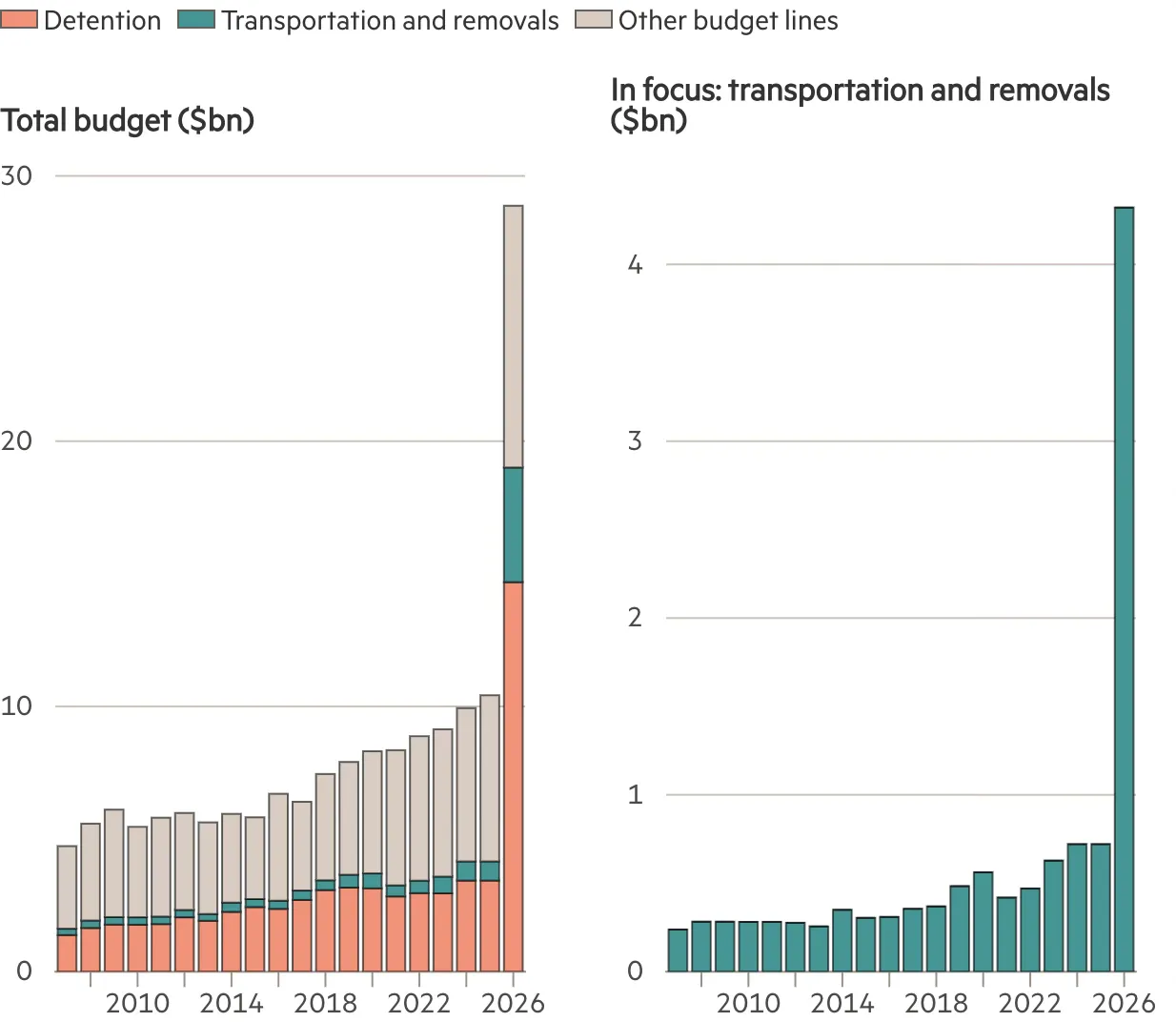 cost of deportation infrastructure