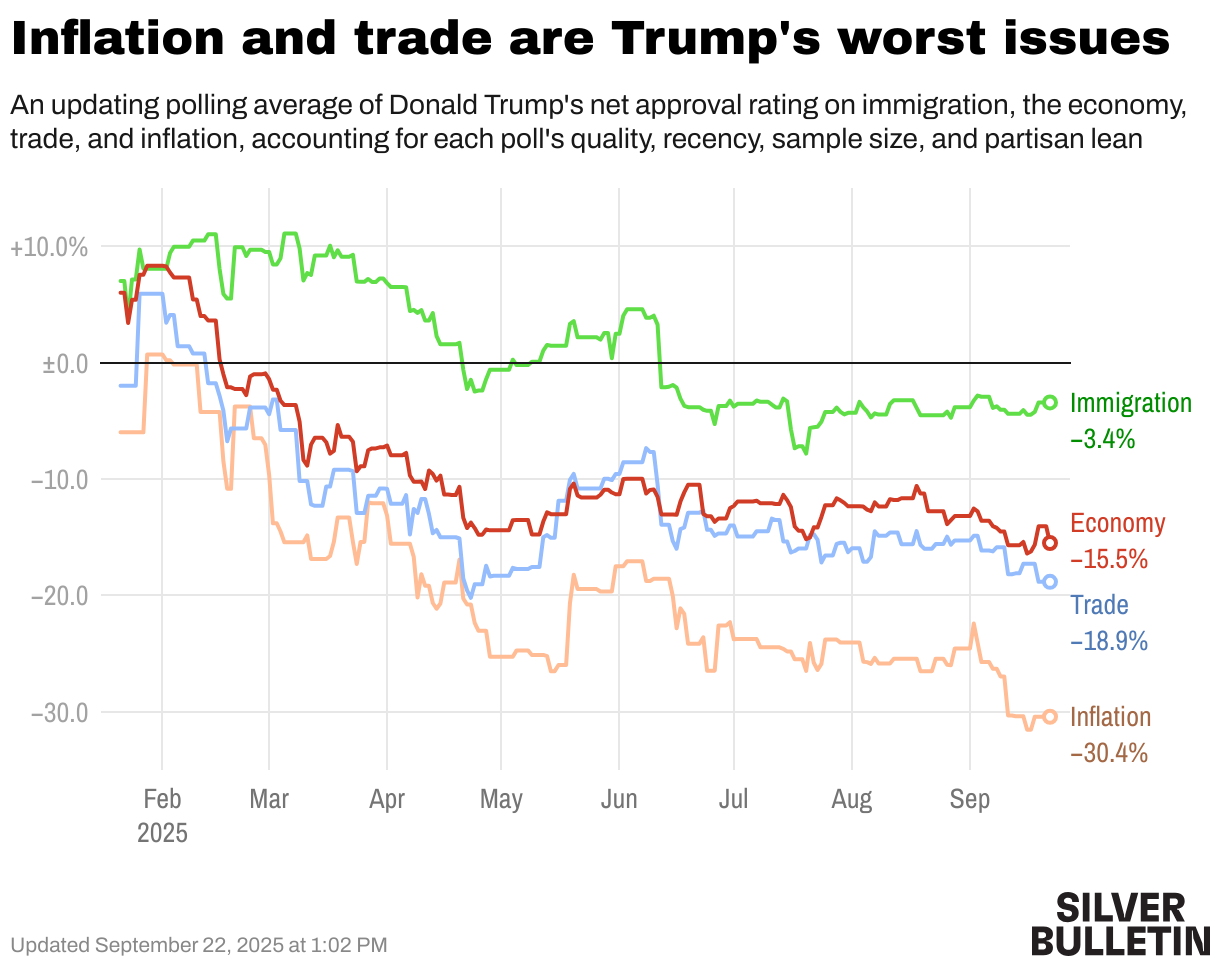 inflation-and-trade-are-trump-s-worst-issues