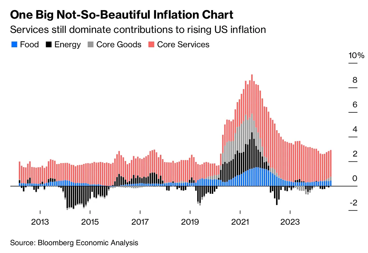inflation chart