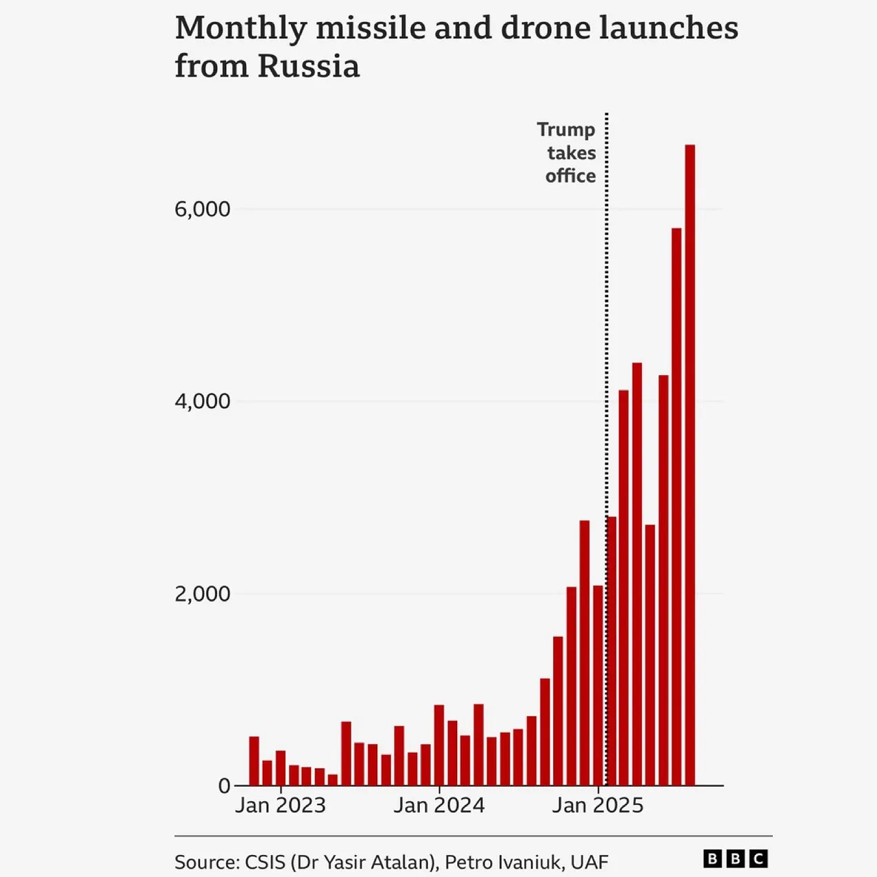 monthly missle and drone launches from Russia