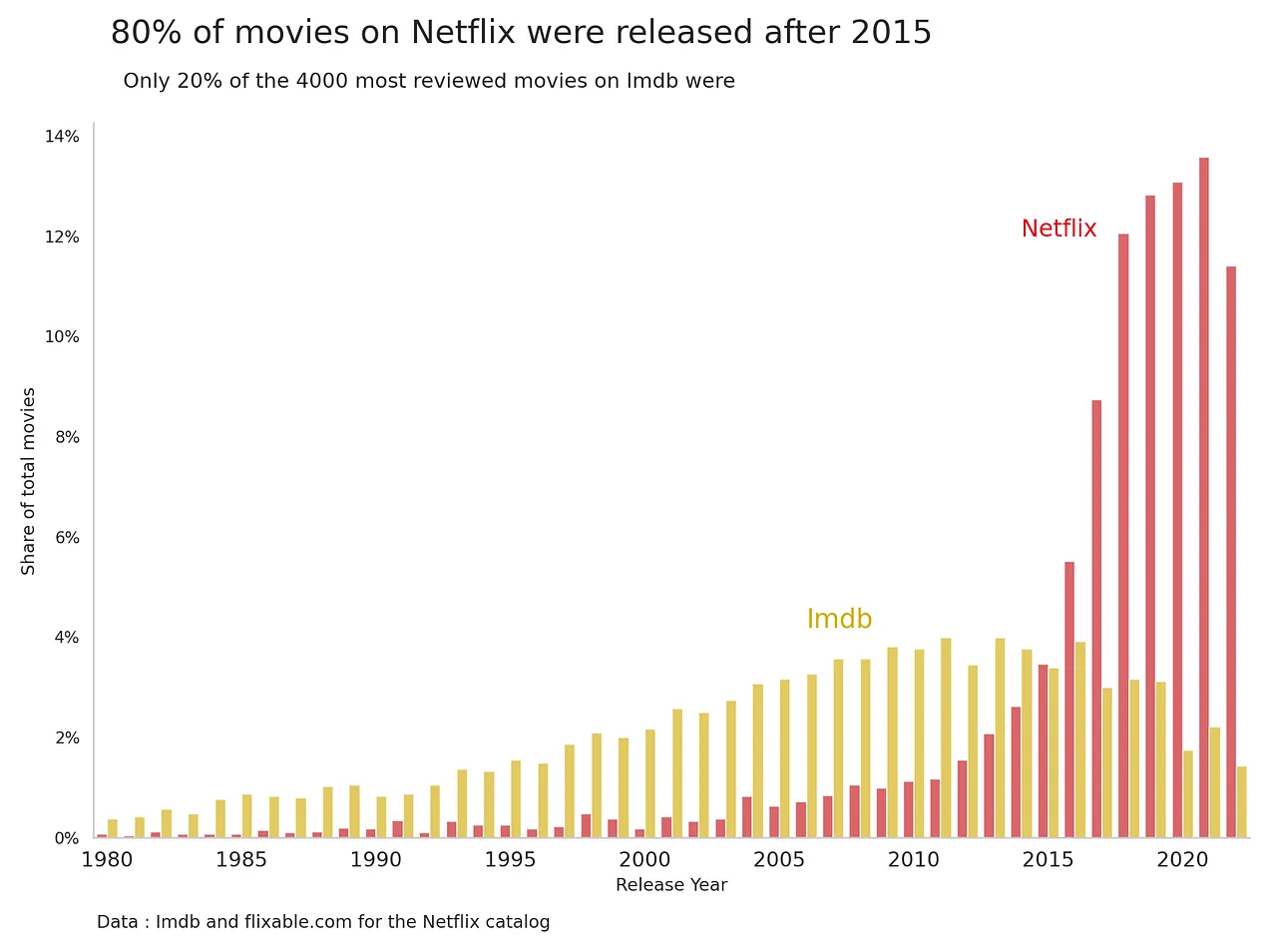 movies on Netflix by year