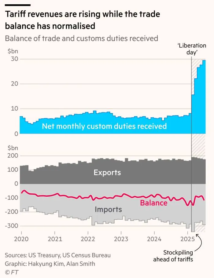 tariff revenues are rising while trade balance has normalized