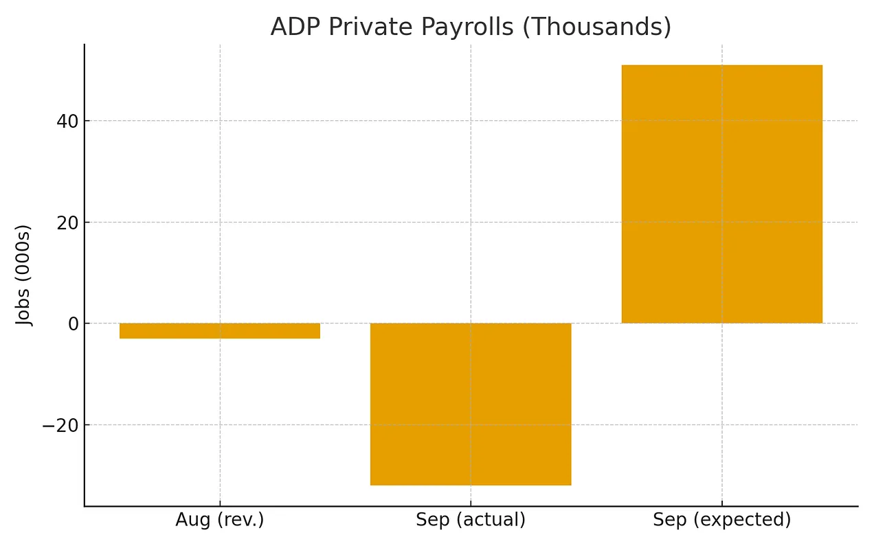 ADP private payrolls