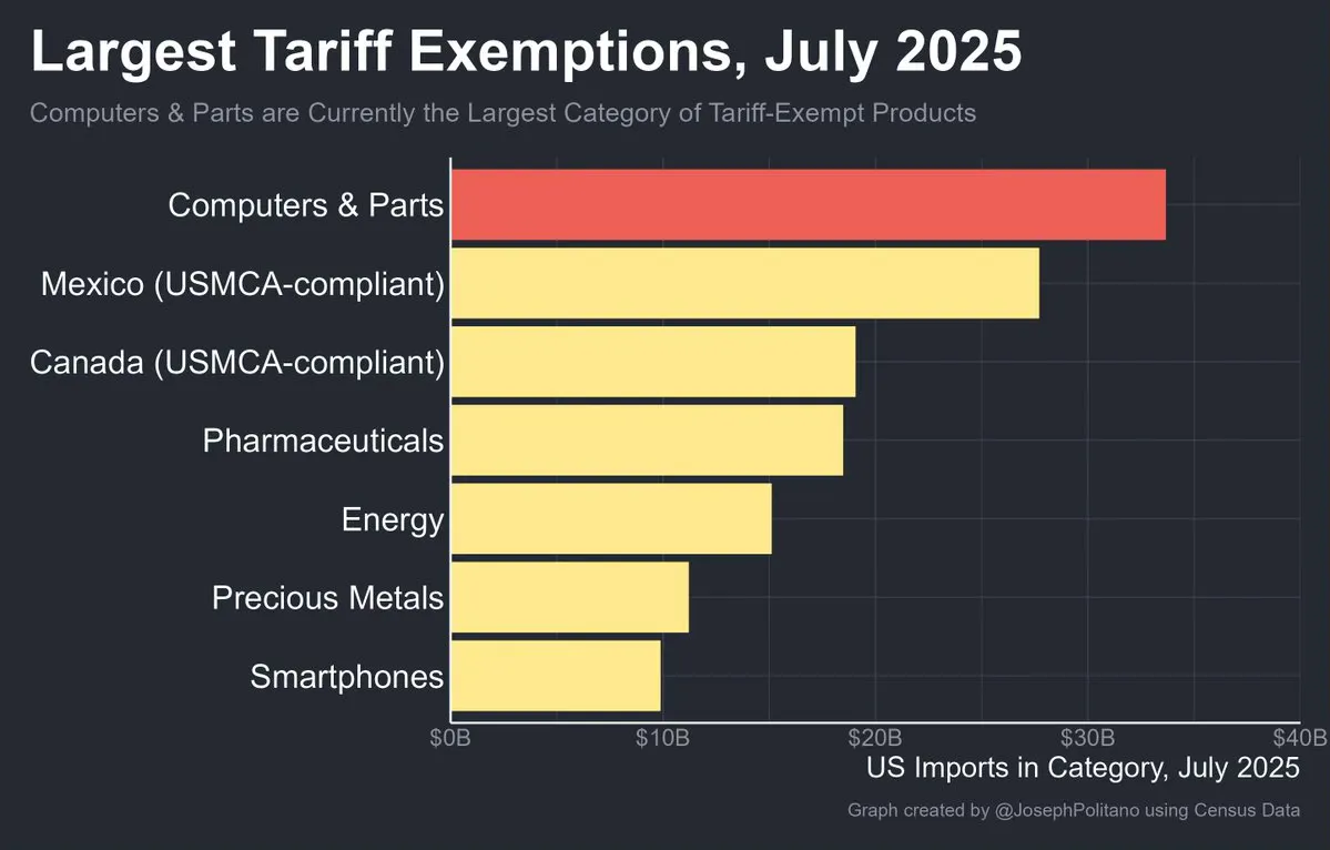 Largest Tariff Exemptions - Source: Joey Politano