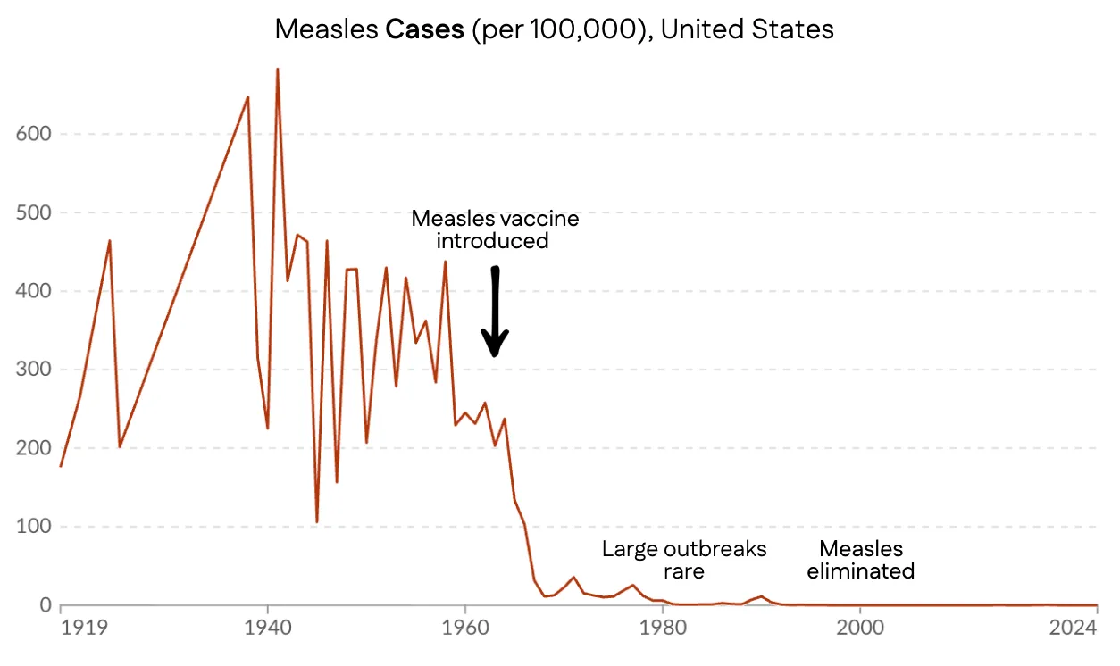 Measles cases per 100,000 in the United States since 1919