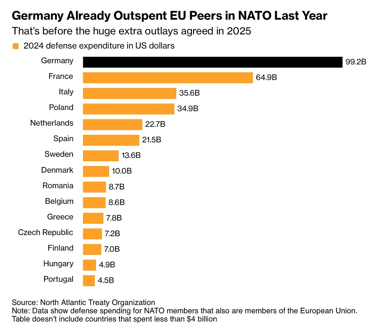 NATO defense spending