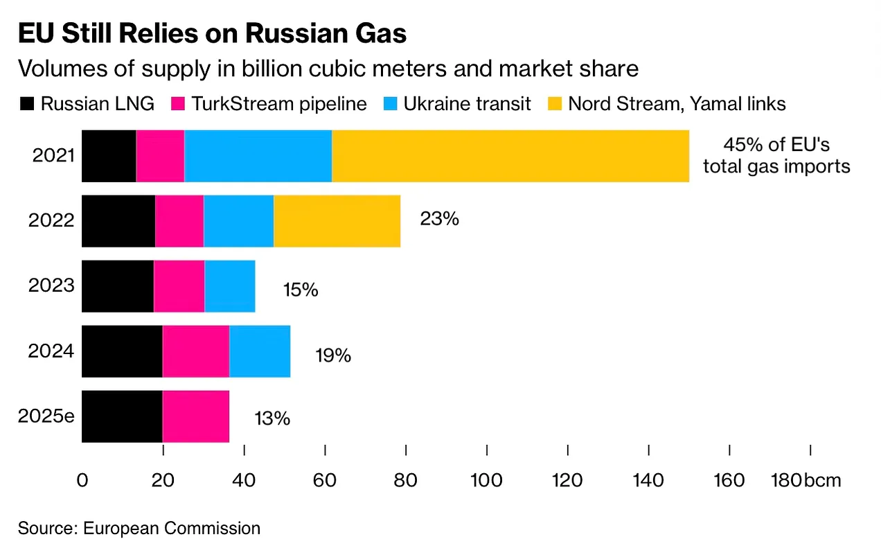 The EU still relies on Russian gas