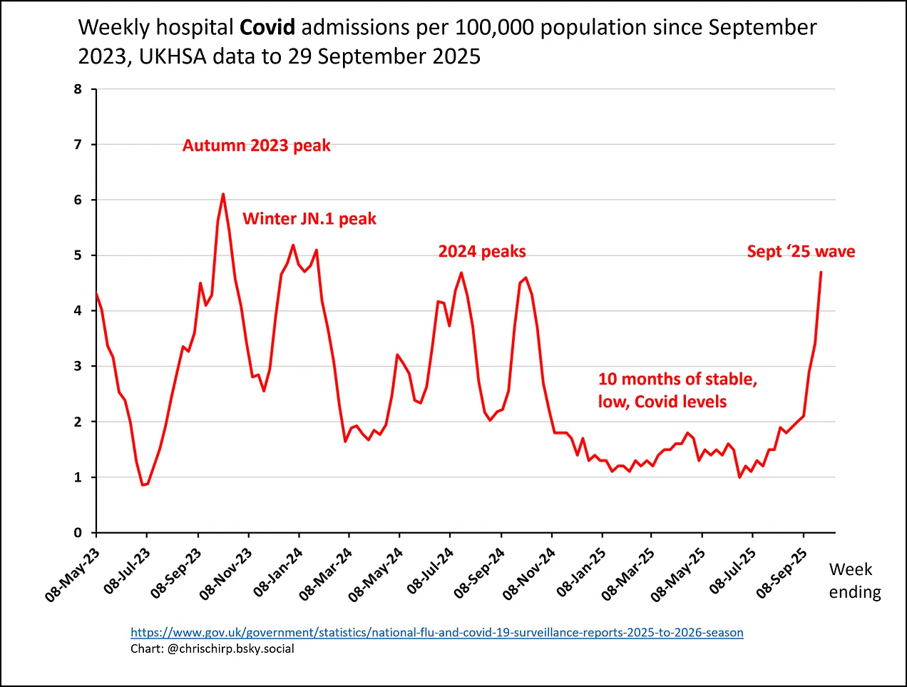 UK COVID peaks