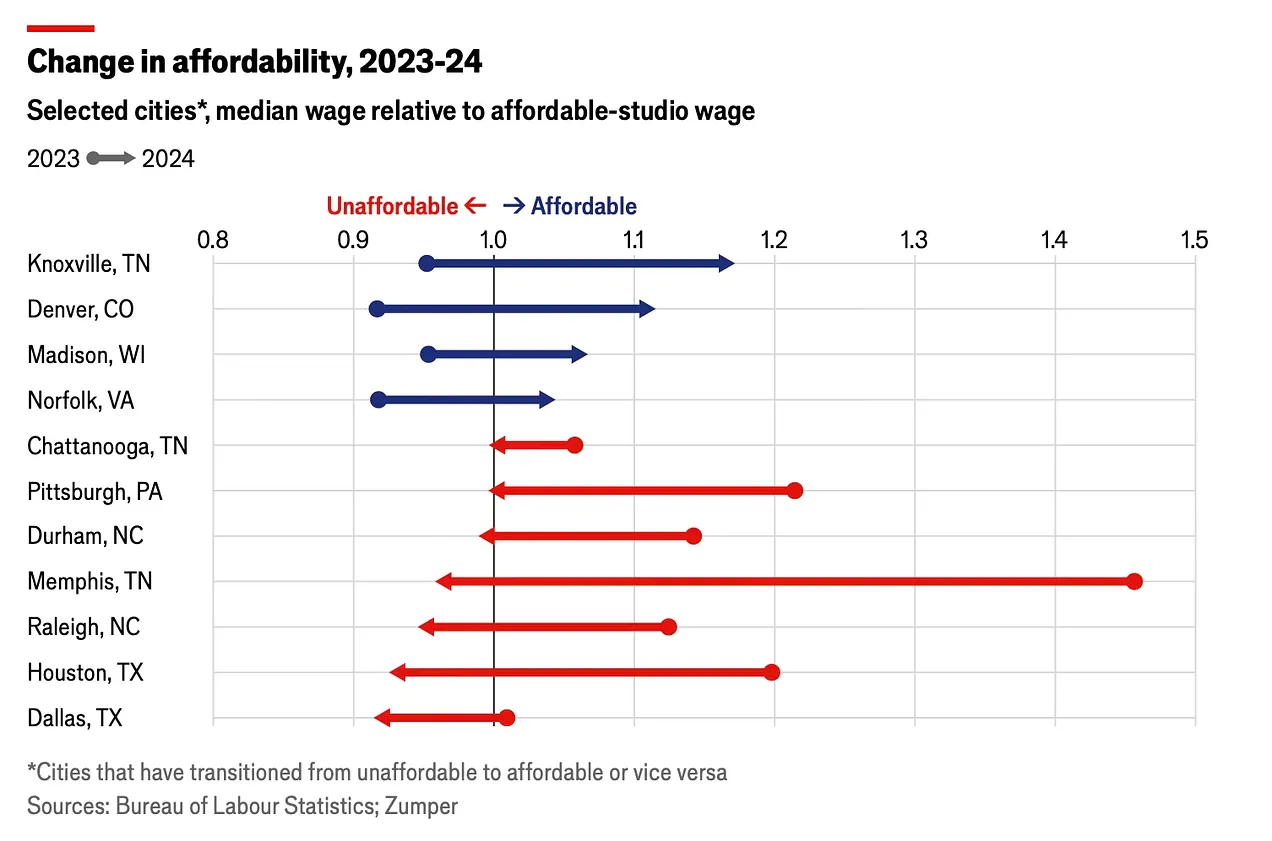 cities changing in housing affordability