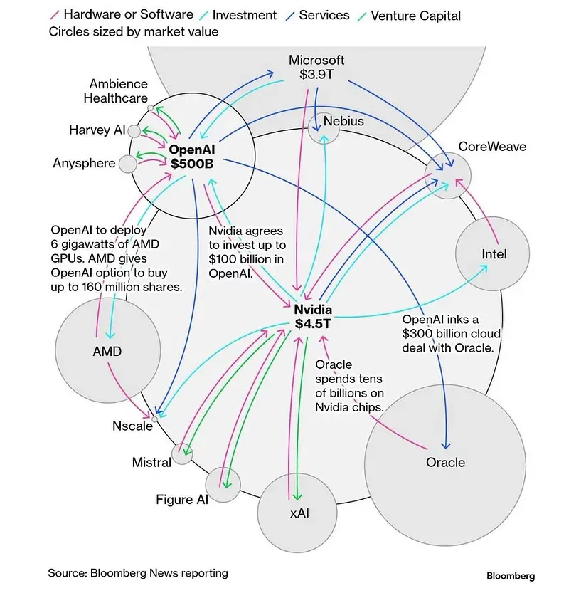 concentration of AI investments