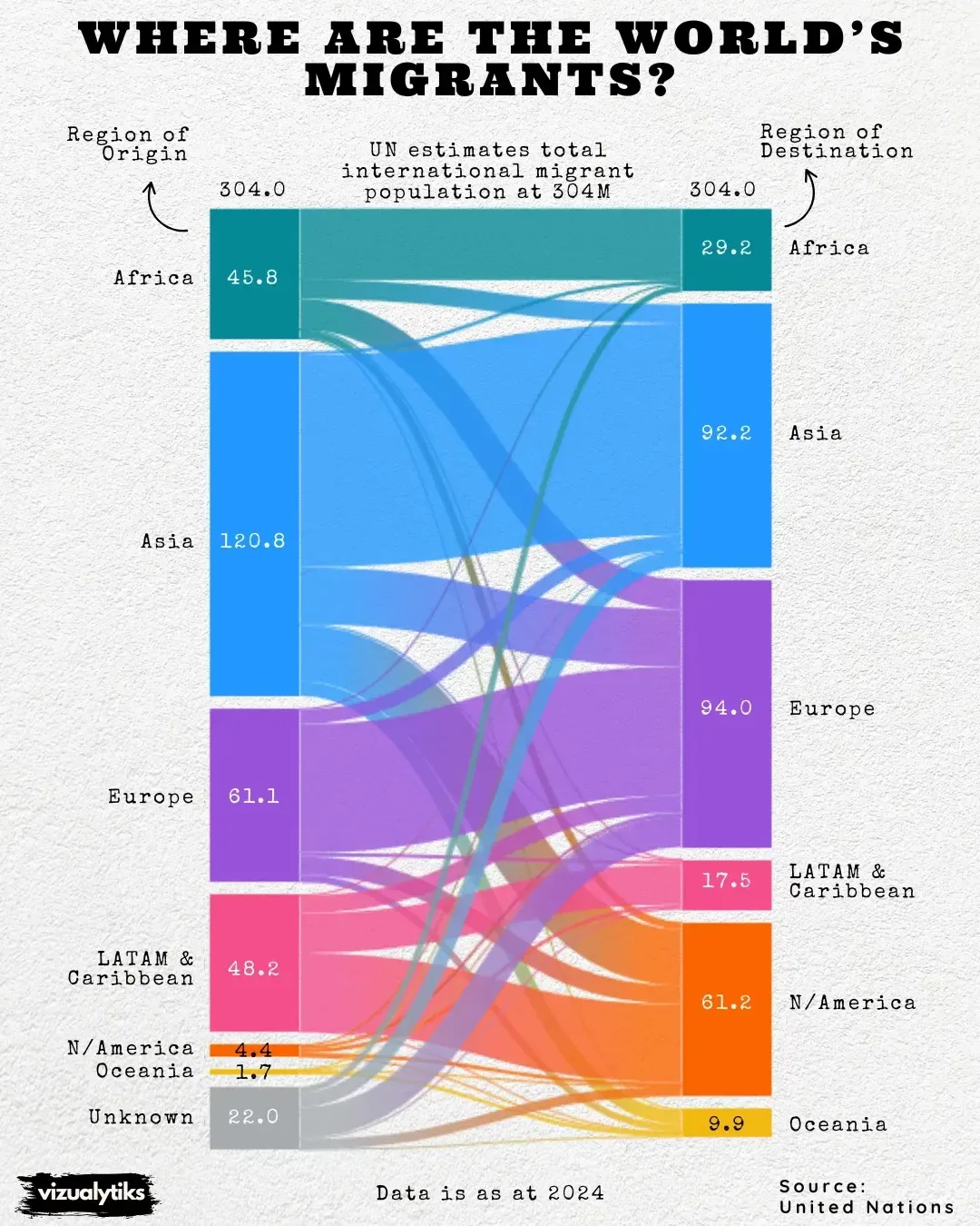 world migrants
