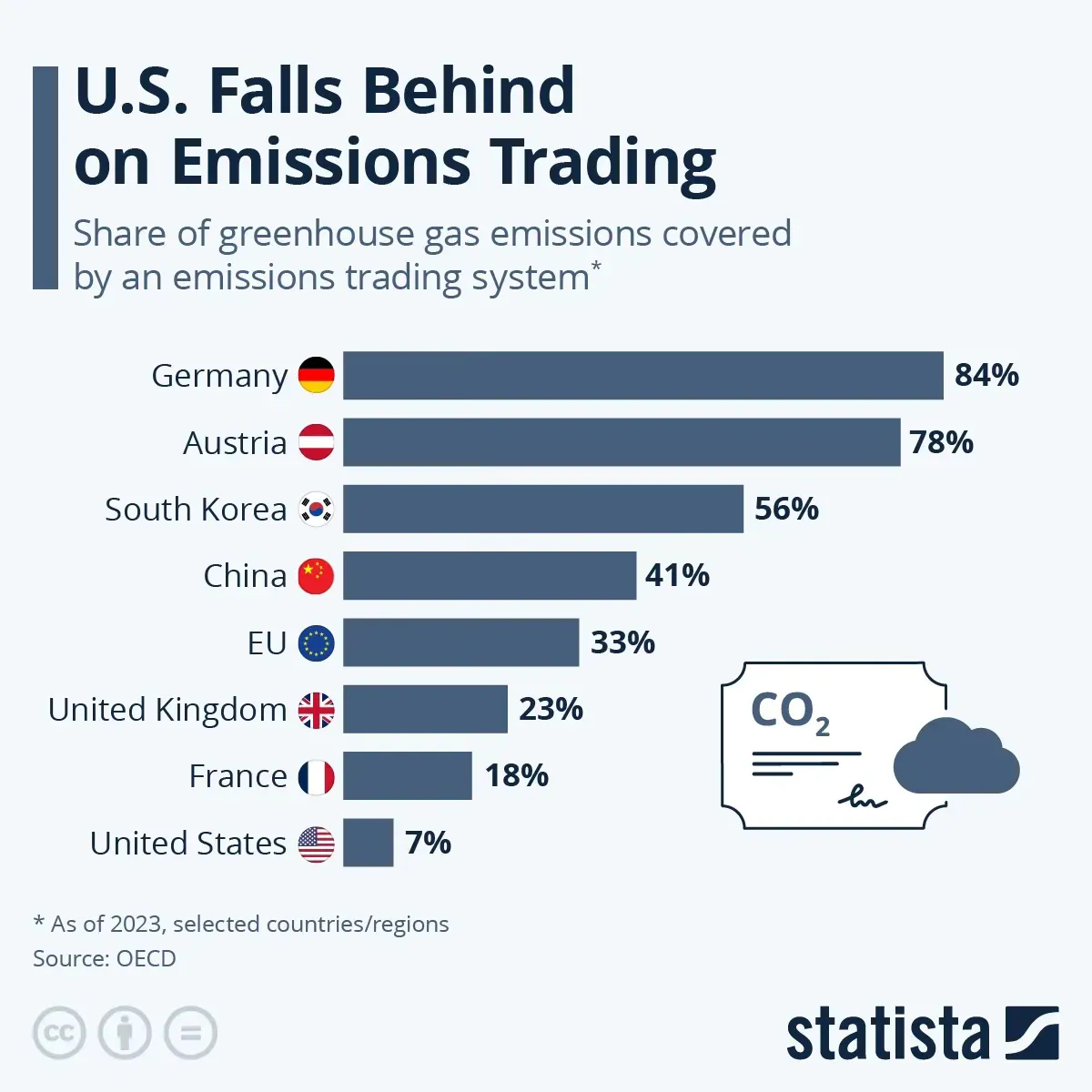 US falls behind on emissions trading US falls behind on emissions trading