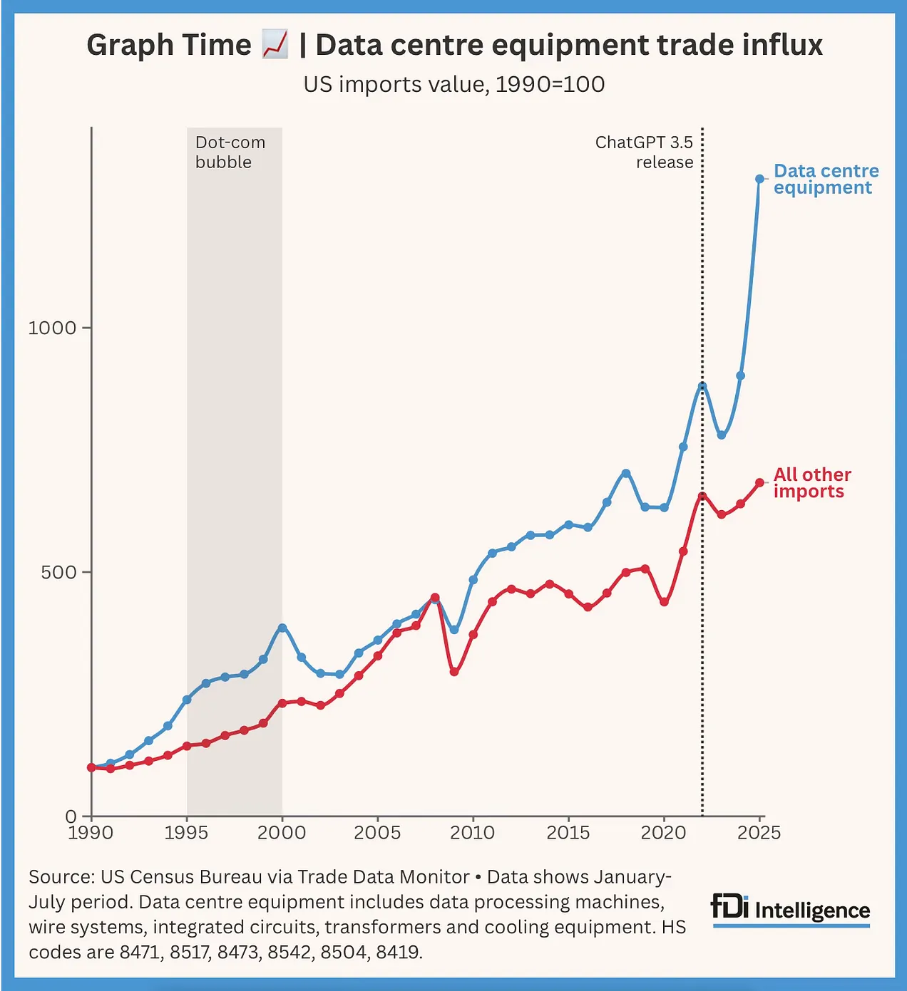 Data Centre Influx