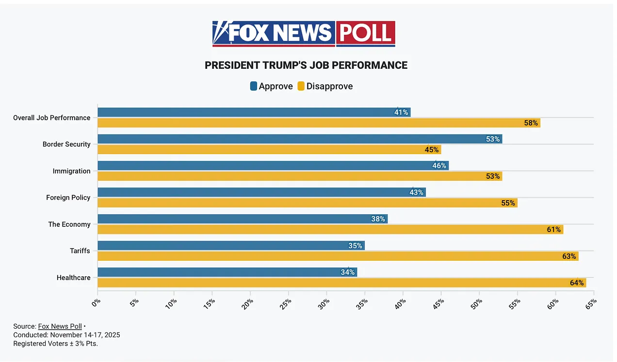 Fox News Poll on Trump Performance Fox News Poll on Trump Performance