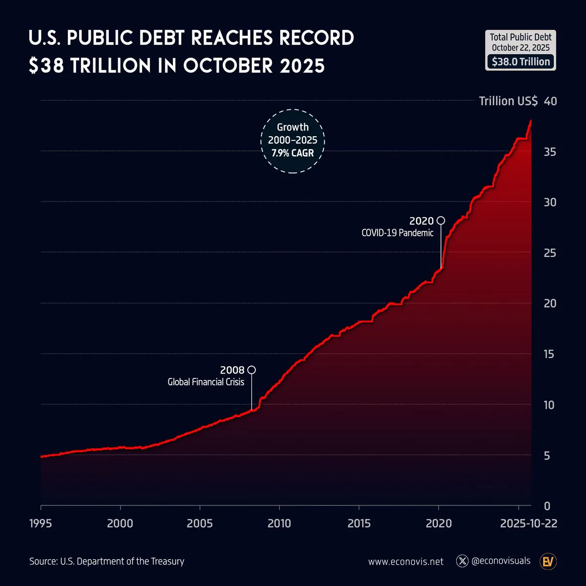 US Debt Reaches $38 Trillion