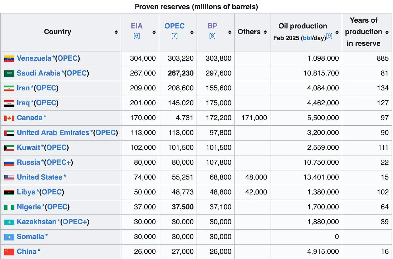 Wikipedia List of countries by proven oil reserves