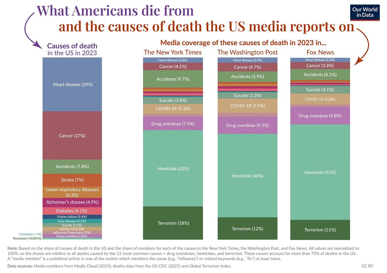 causes of death - media reporting