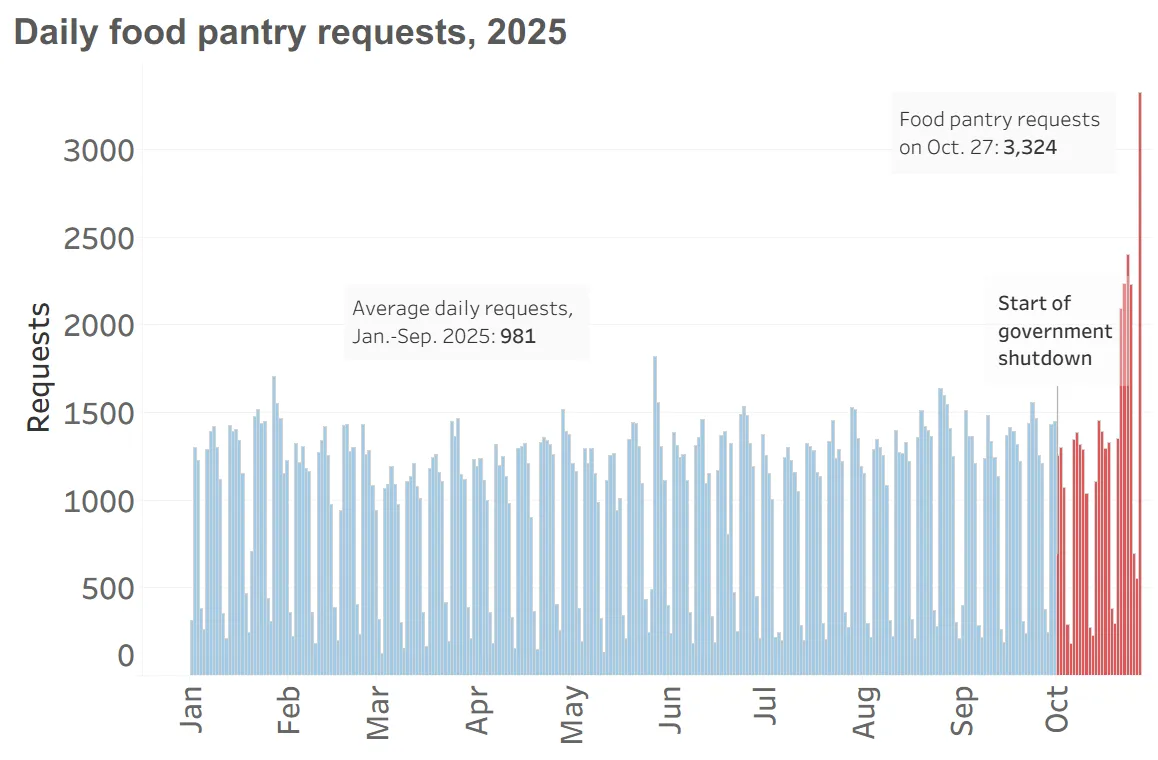 daily food pantry requests 2025