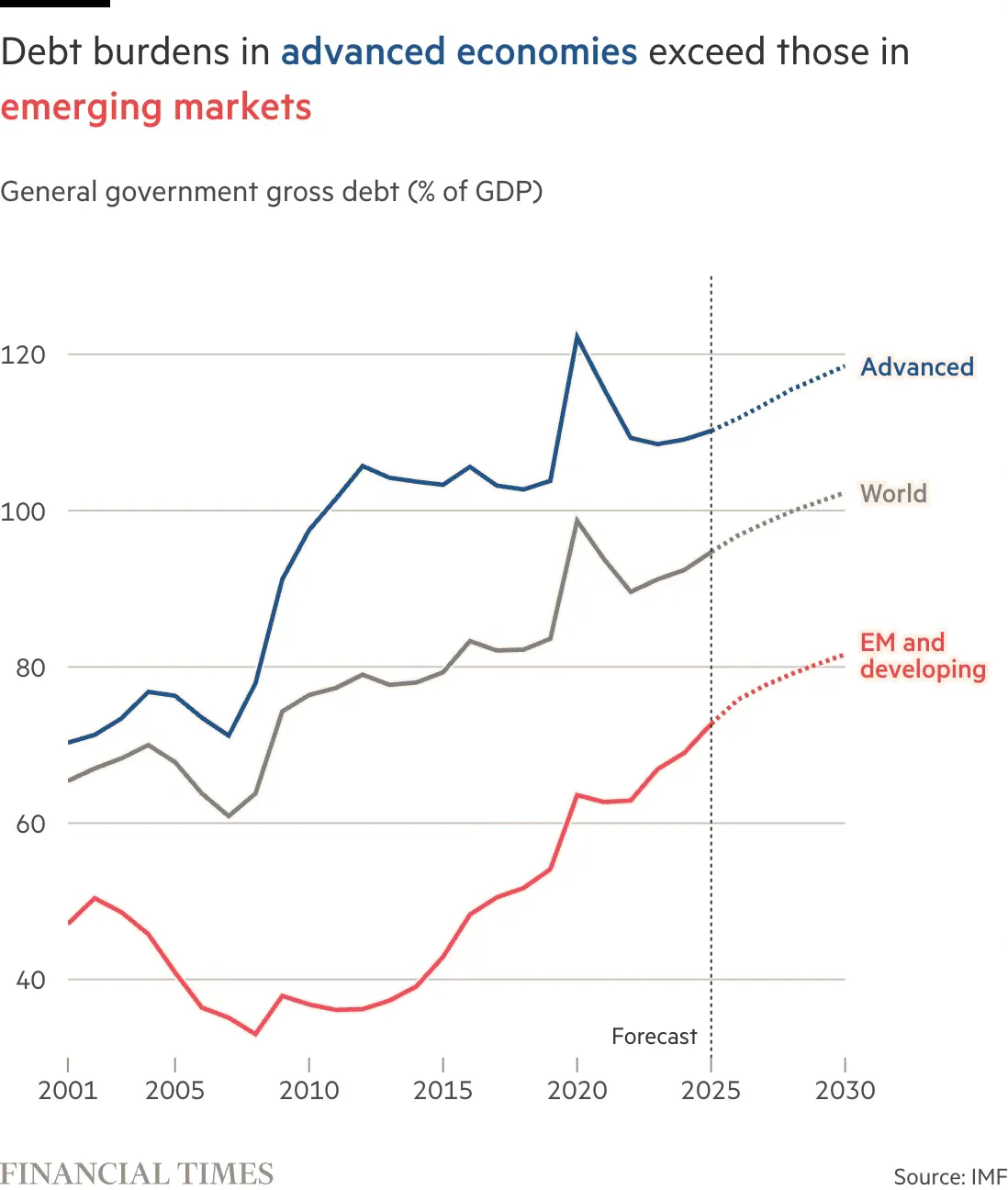 debt burdens in advanced economies vs. emerging markets