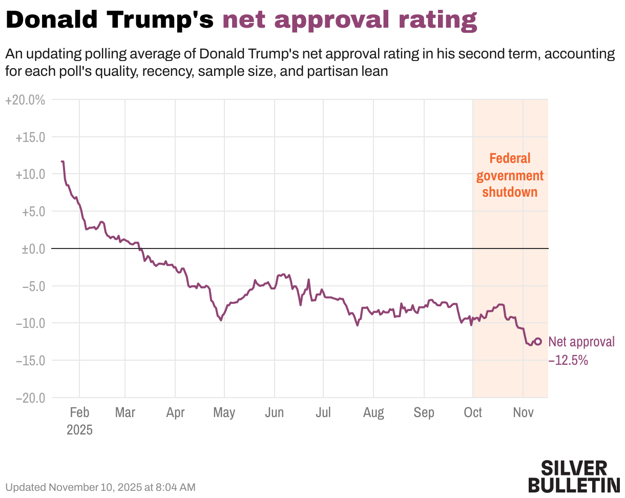 Trump approval rating over time