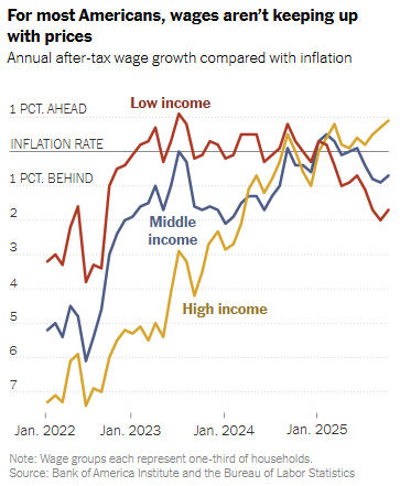 for most Americans wages are not keeping up with prices