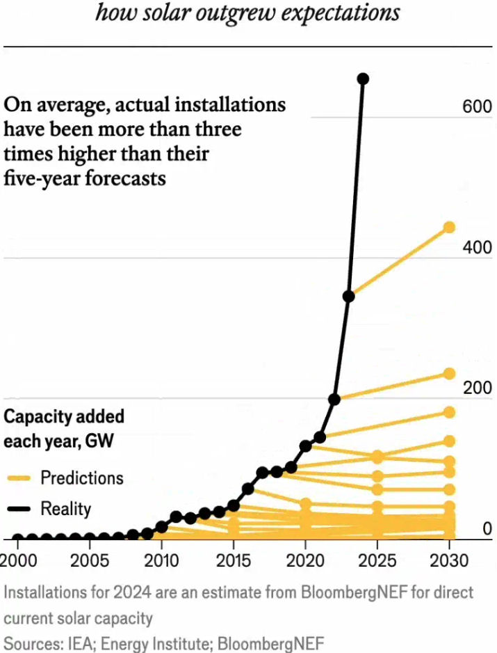 how solar outgrew expectations how solar outgrew expectations