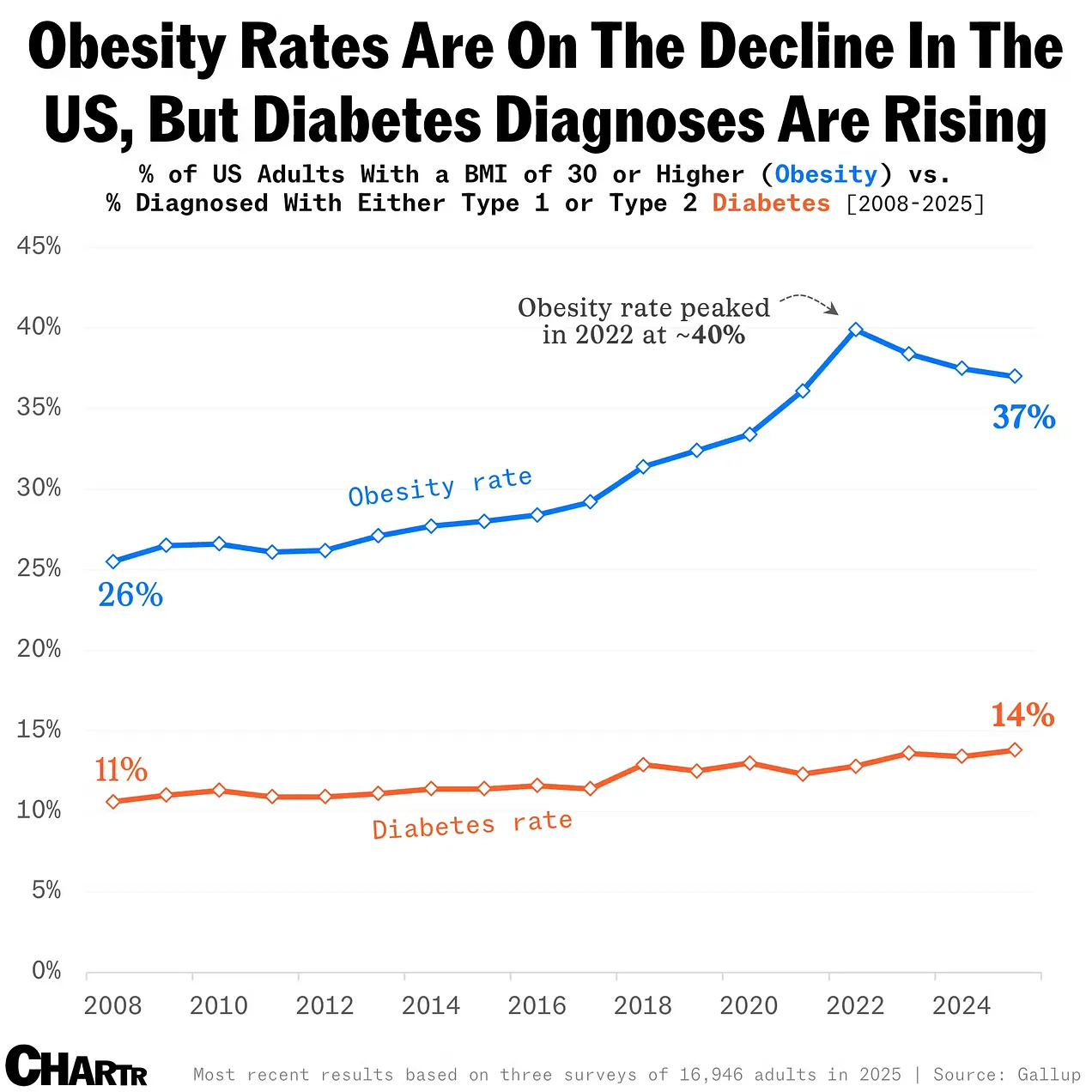 obesity and diabetes rates over time