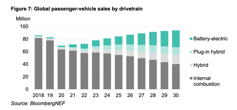 passenger vehicle sales by drivetrain - Source: BloombergNEF Electric Vehicle Outlook 2025 passenger vehicle sales by drivetrain - Source: BloombergNEF Electric Vehicle Outlook 2025