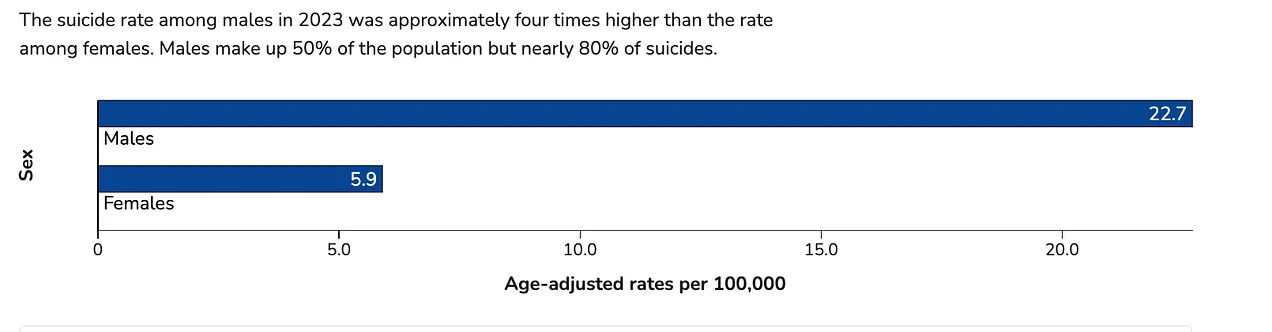 2023 suicide rates by gender
