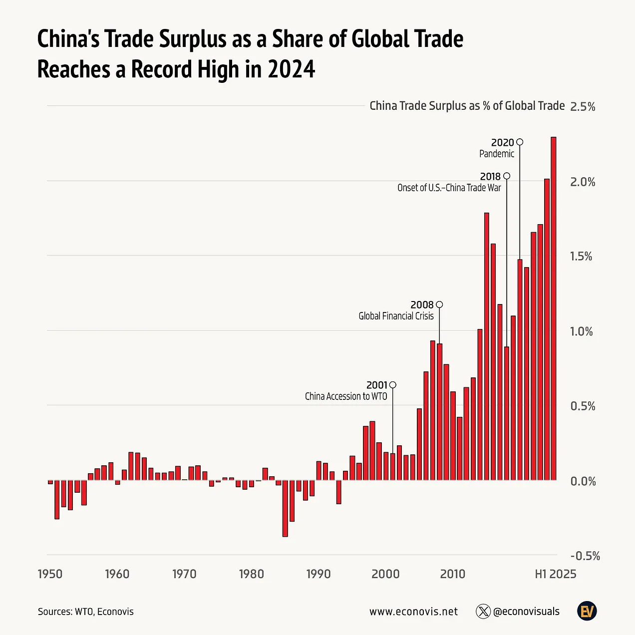 China Trade Surplus reaches record high