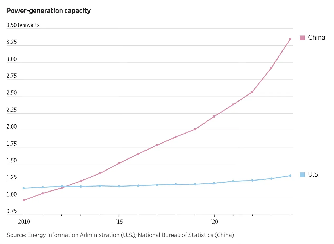 China is pulling away in power generation