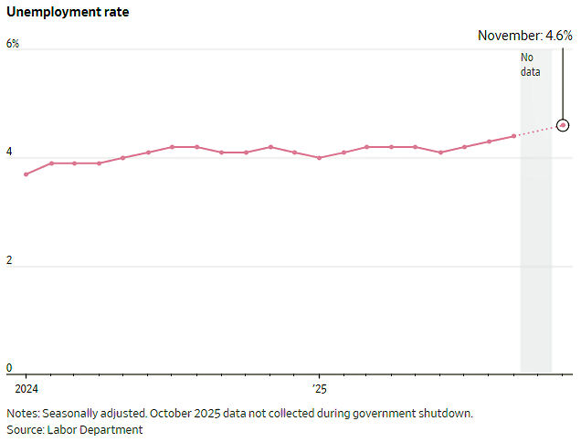 November 2025 unemployment rate