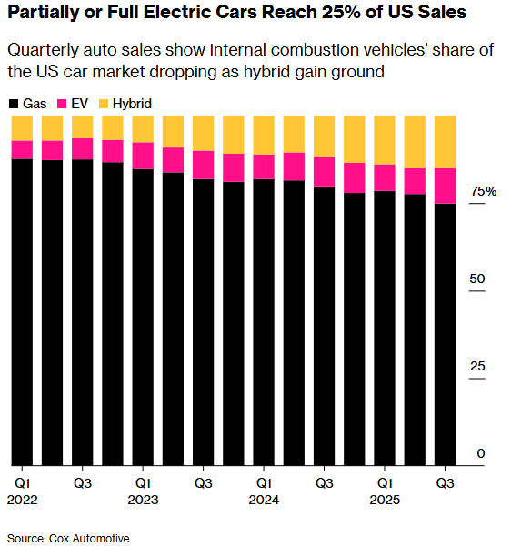 Partially or Full Electric Cars Reach 25% of US Sales