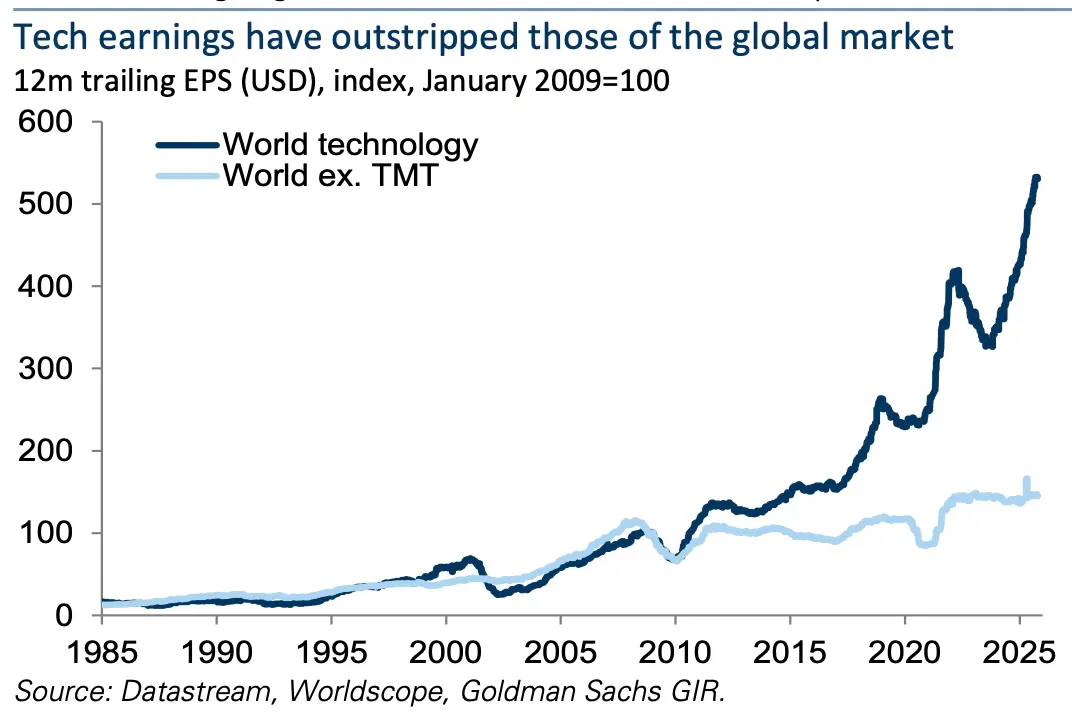 Tech earnings have outstripped the rest of the world Tech earnings have outstripped the rest of the world