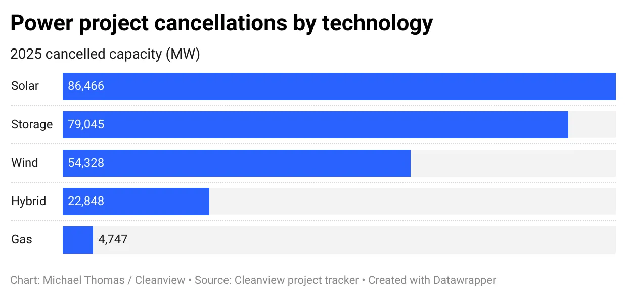 Project cancellations by technology Project cancellations by technology