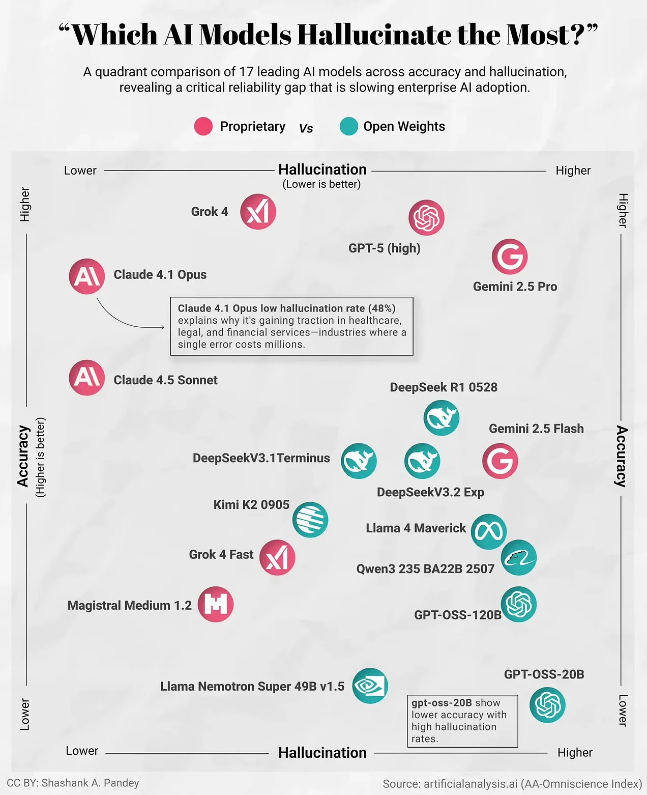 model accuracy vs. hallucination rate