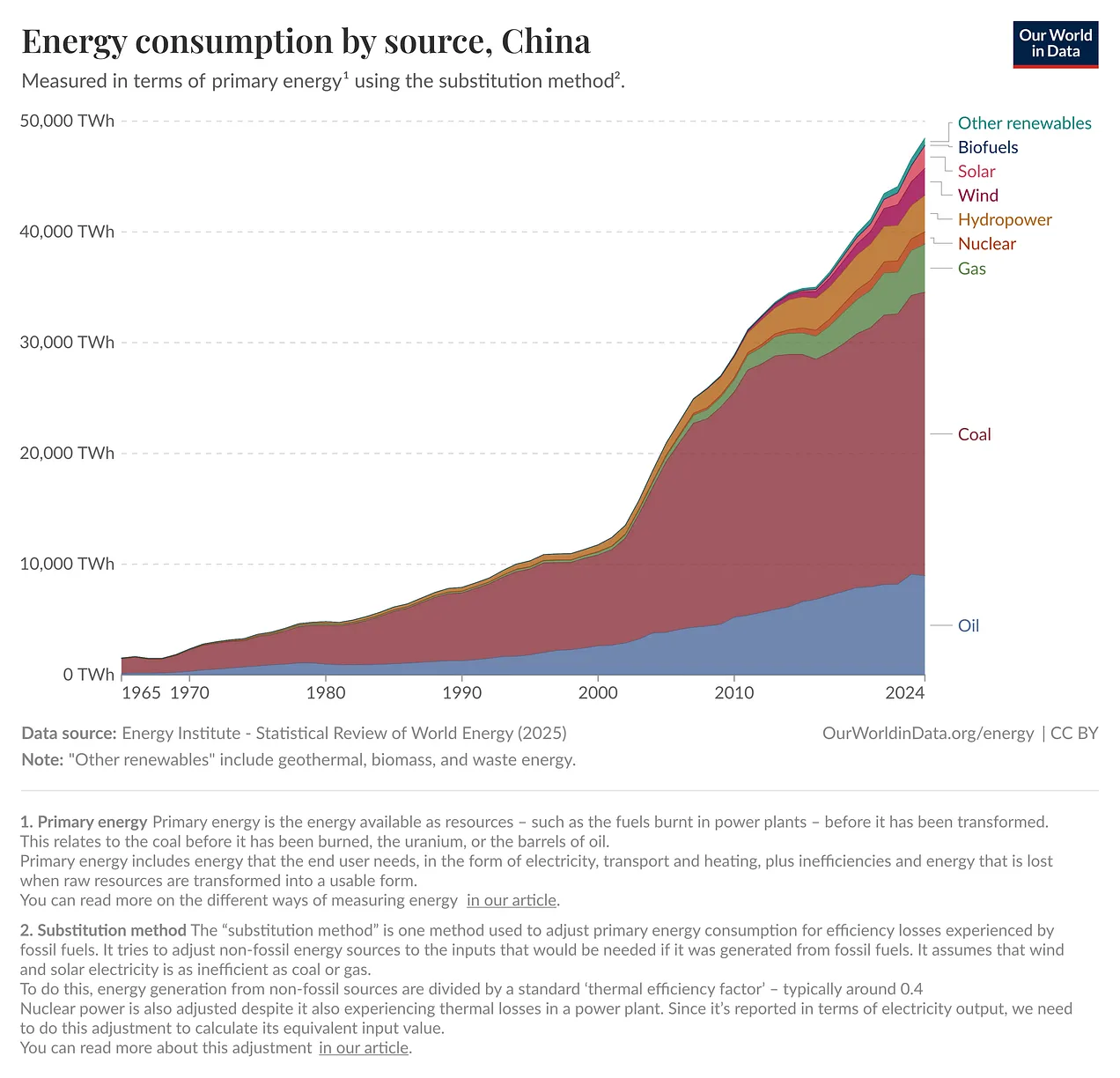 China energy consumption by source