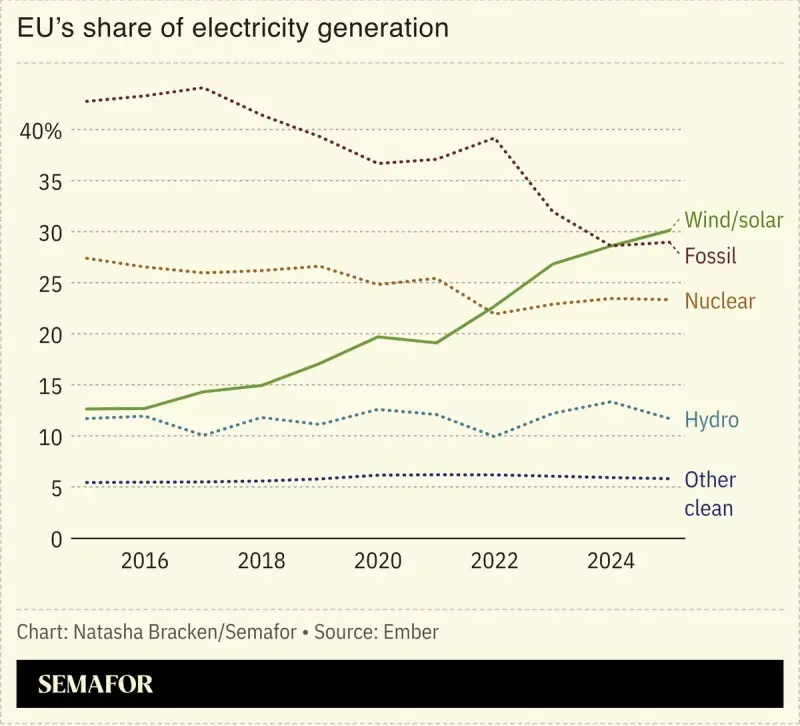 EU shares of energy generation