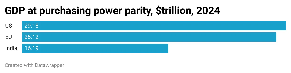 GDP at purchasing pwoer parity