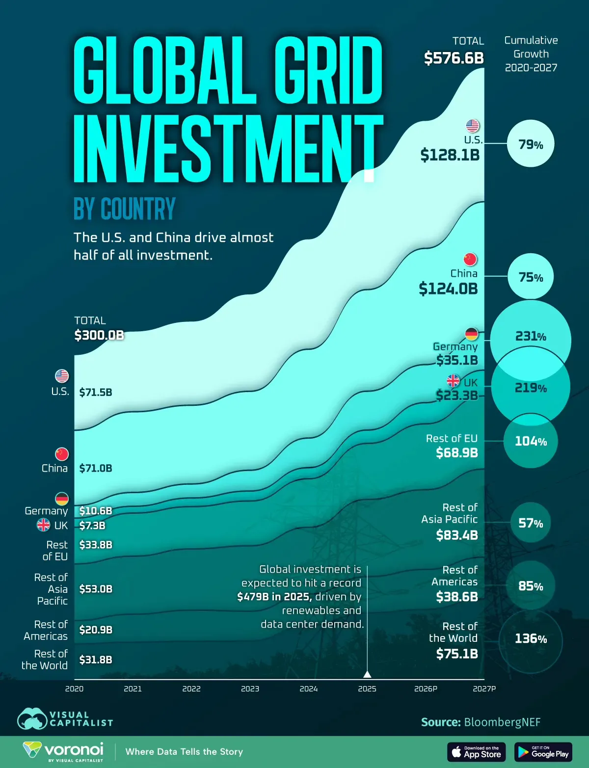 Global Grid Investment