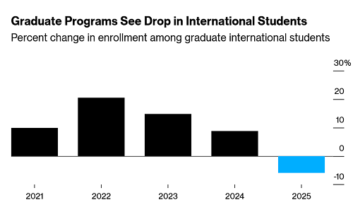 Graduate Programs See Drop in International Students