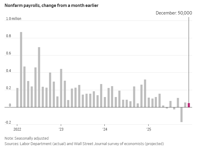 Nonfarm payrolls change from month earlier Nonfarm payrolls change from month earlier